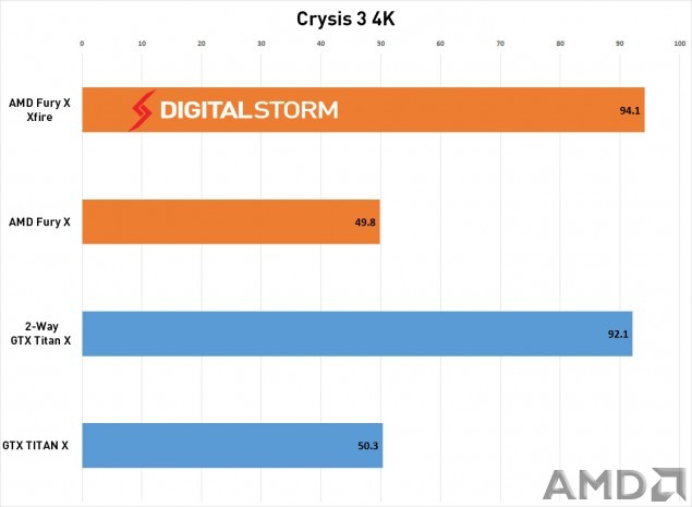 AMD-FuryX-CrossFire-crysis-635x465.jpg