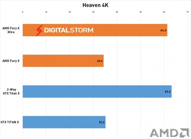 AMD-FuryX-CrossFire-Heaven-635x465.jpg