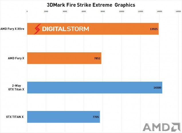 AMD-FuryX-CrossFire-3dmark-635x465.jpg