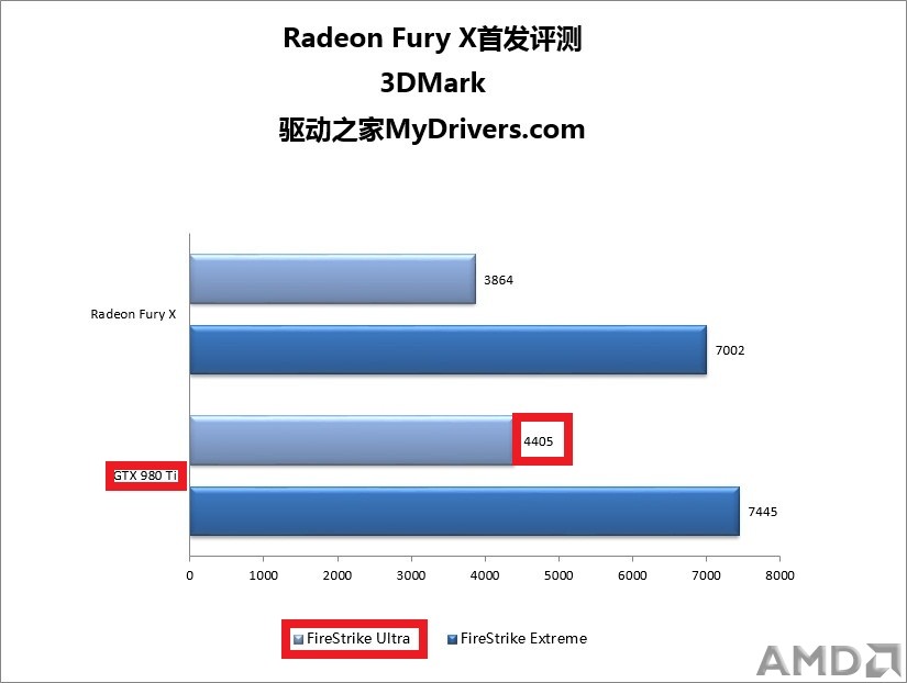4K完美旗舰卡！AMD Fury X全球首发评测