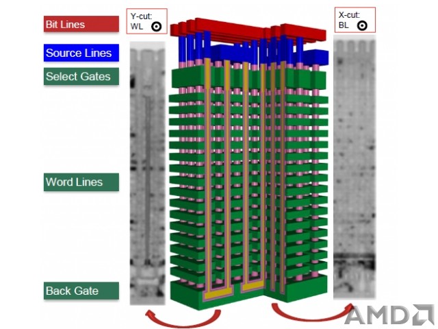 【转】48 層 3D 推壘式架構 容量達256 Gb  Toshiba 最新 BiCS Flash...